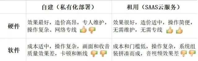 自建和租用對比