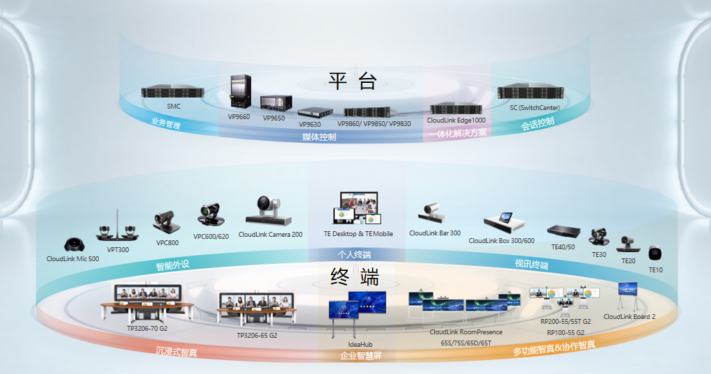 華為實現WeLink、端、雲協同、軟硬一體的會議解決方案