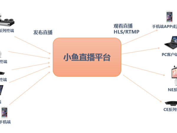 直播用什麽設備比較好？推薦小魚易連